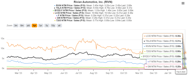 RIVN Valuations