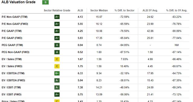 ALB valuation