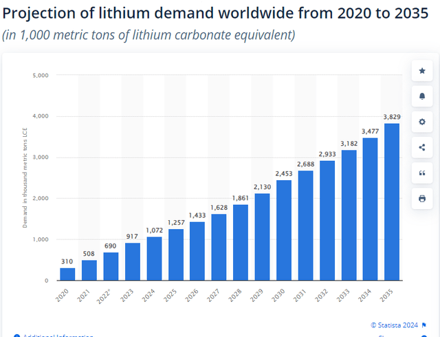 LCE demand