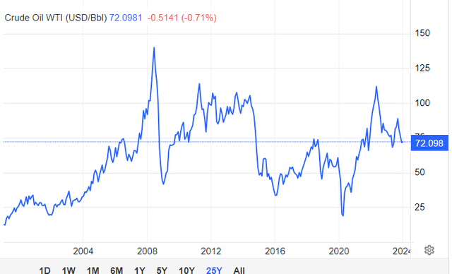 WTI history