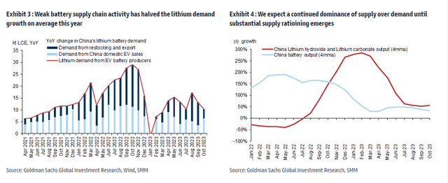 Lithium supply