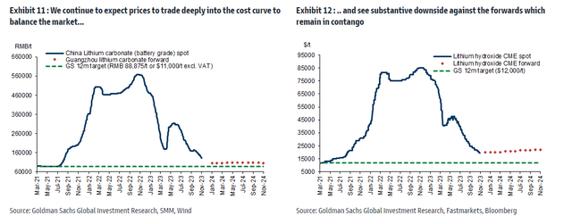 Expectations of lithium prices