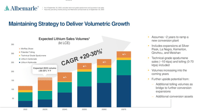 Volume growth