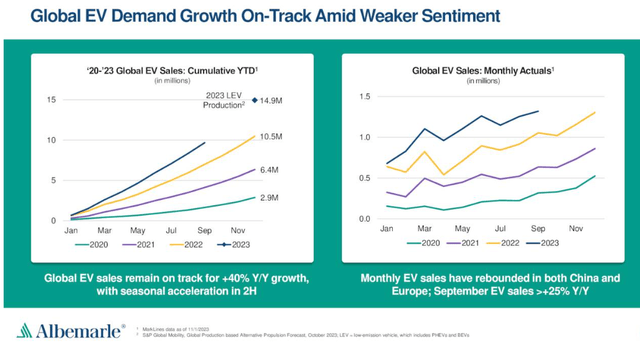 Global EV sales