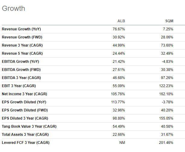 Growth