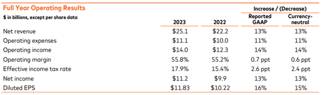 MA FY23 Full Year Earnings Summary