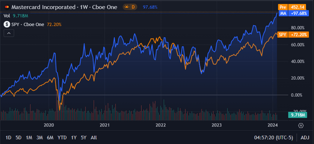 Seeking Alpha | MA | 5Y Advanced Chart VS SPY