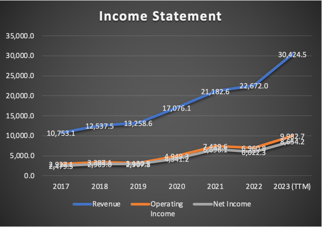 Income Statement