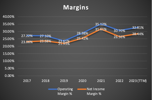 Margins