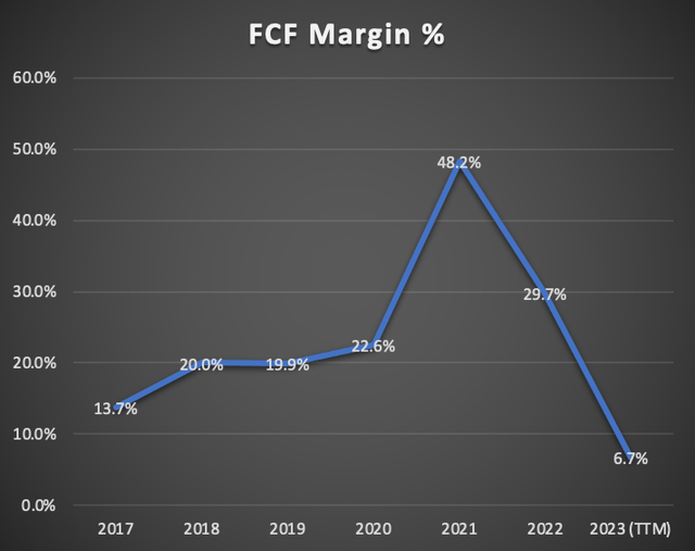 FCF Margin