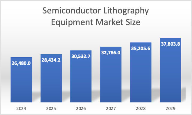 Lithography Market