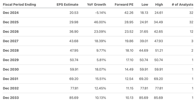 EPS Estimates