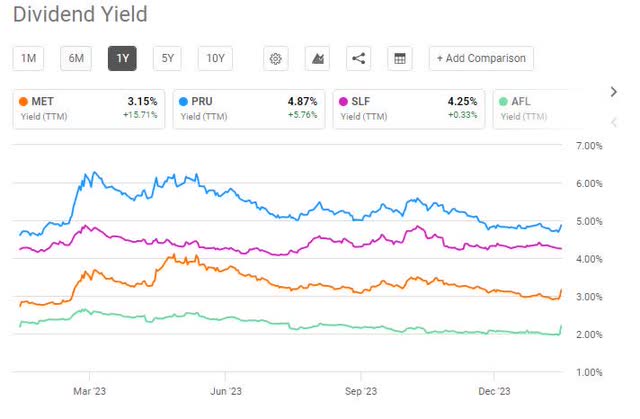 MetLife - dividend yield vs peers