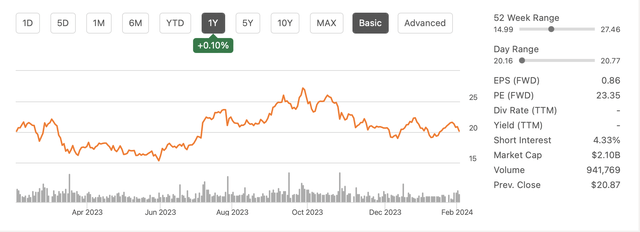 The stock price the last 12 months