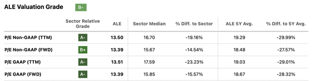 The valuation of the company