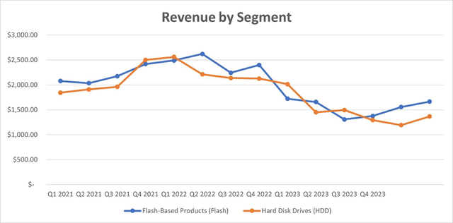 WDC Revenue by Segment