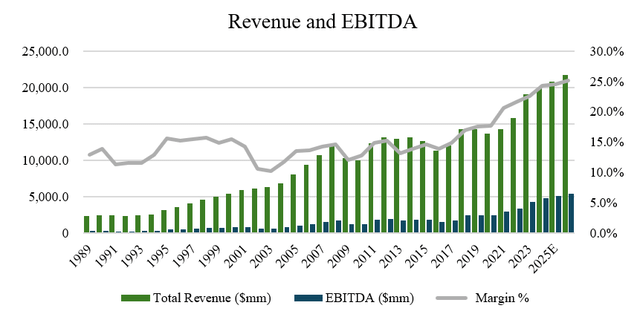 Parker-Hannifin Historical Revenue and EBITDA