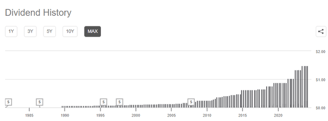 Dividend History