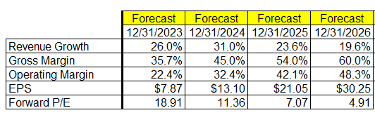 Growth Forecast