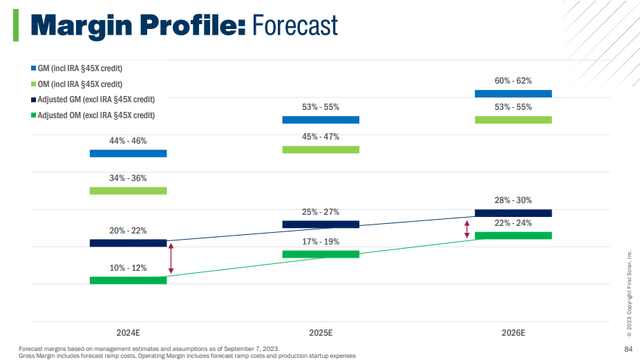 Margin Profile Forecast