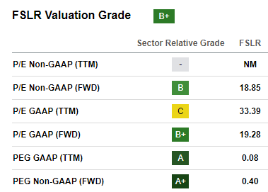 FSLR PE and PEG