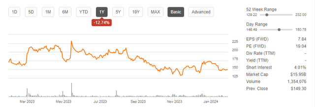 FSLR One Year Chart