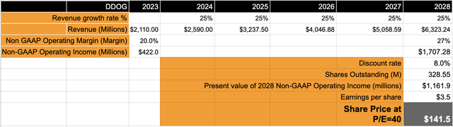 Datadog is richly valued but its upcoming investor presentations may provide more details