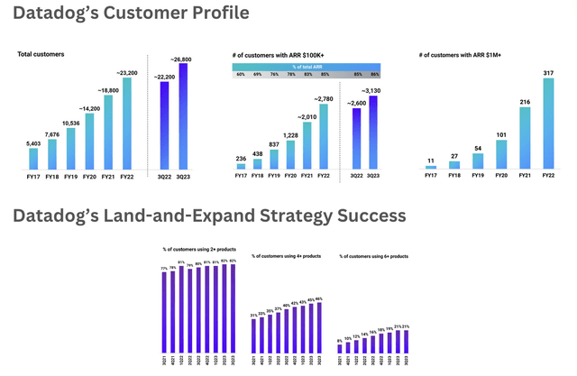 Datadog’s customers are trusting its product platform as adoption grows