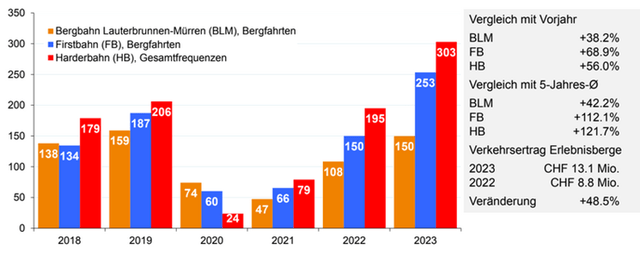 Number of visitors per year during the summer season