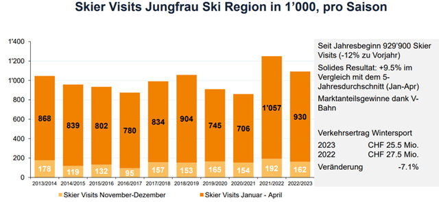 Number of visitors per year during hte Ski season