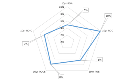 Radar Chart of the 10-year average key return ratios