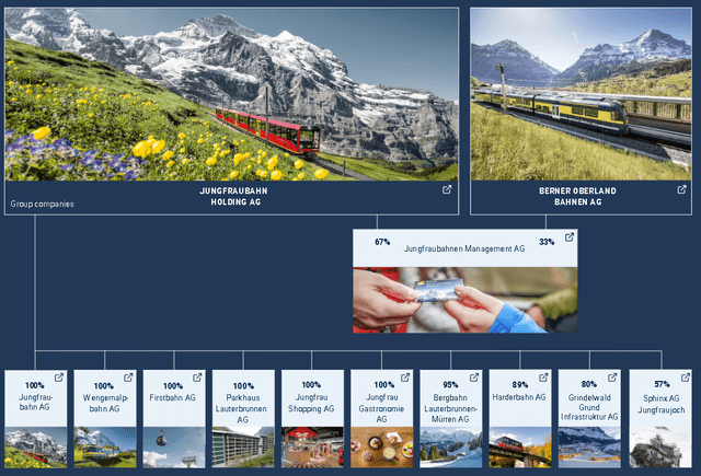 Jungfraubahn Holding AG Group Structure