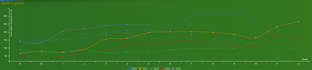 Snow level in the last 4 seasons, Jungfraujoch Region