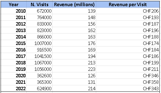 HIstorical Revenue per Visitor Table