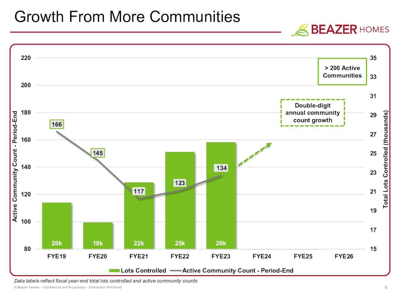 Growth From More Communities