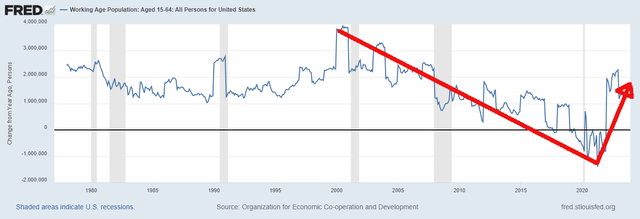 US working age population trend