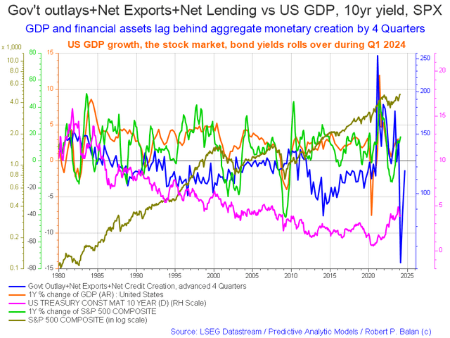 US Sector flows as a change rate