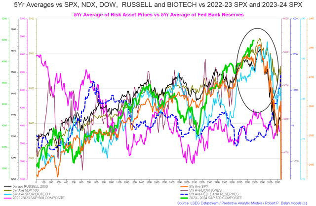 US 5 Year index averages