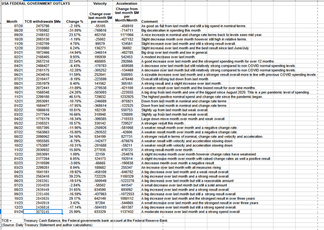 US Federal Withdrawals