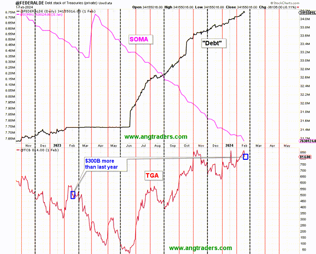 US Treasuries and SOMA balances