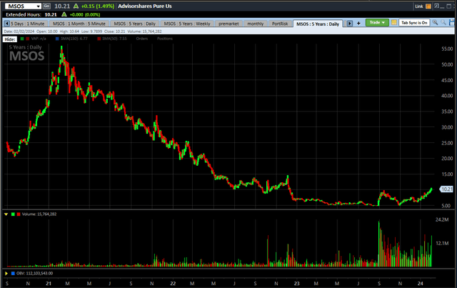 MSOS chart - since issue