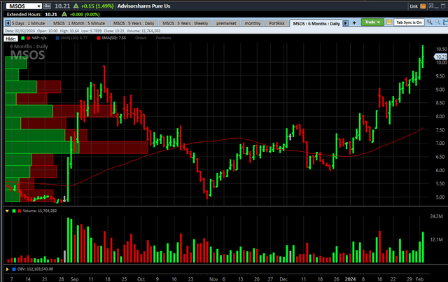 MSOS chart - six months