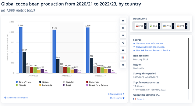 West African countries are the leading producer