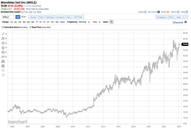 Bullish trend in MDLZ