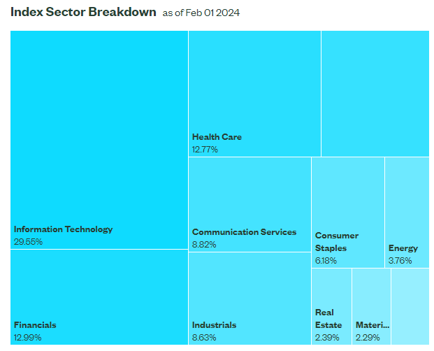 S&P 500 Index Sector Weightings