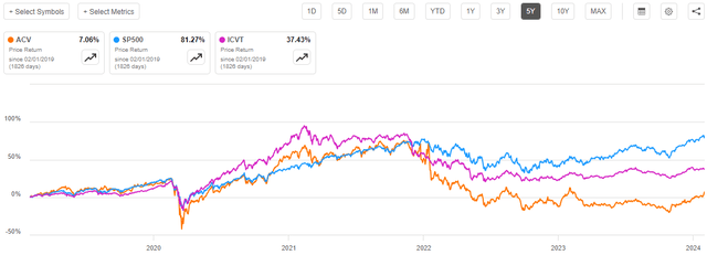 ACV vs SP500 5-Yr.