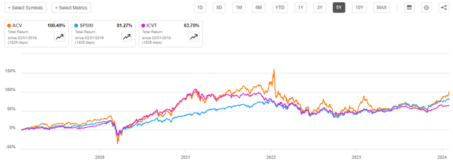 ACV vs Indices Total Return 5-Yr.