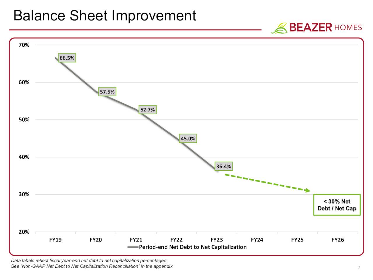 Balance Sheet Improvement