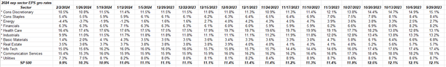 sector EPS growth estimates