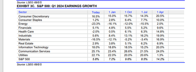 S&P 500 Q1 2024 earnings growth